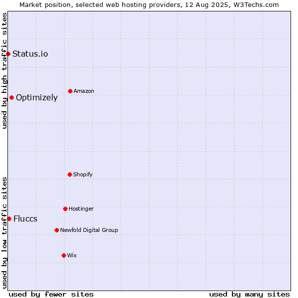 Market position of Optimizely vs. Fluccs vs. Status.io
