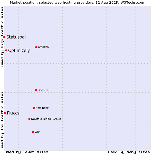 Market position of Optimizely vs. Fluccs vs. Statuspal
