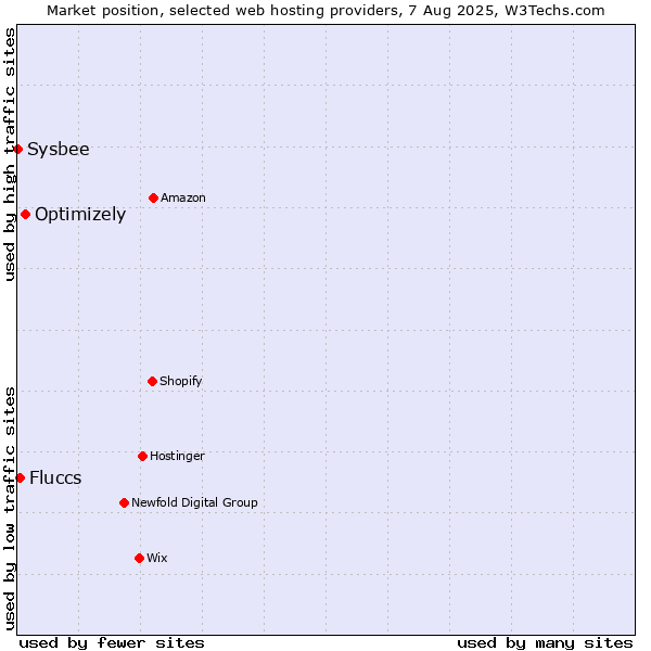 Market position of Optimizely vs. Fluccs vs. Sysbee