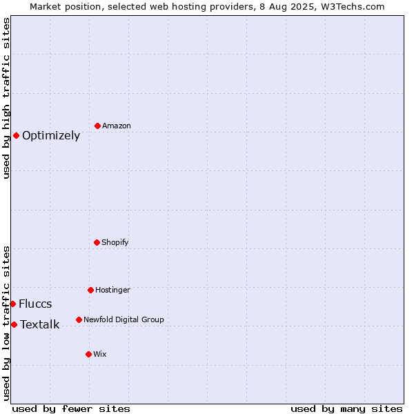 Market position of Optimizely vs. Textalk vs. Fluccs