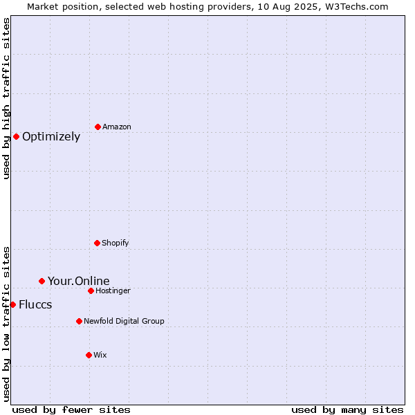 Market position of Your.Online vs. Optimizely vs. Fluccs