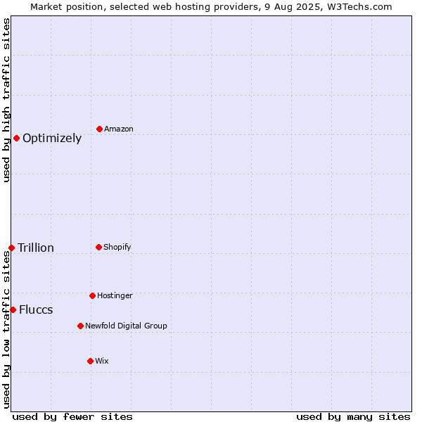 Market position of Optimizely vs. Fluccs vs. Trillion
