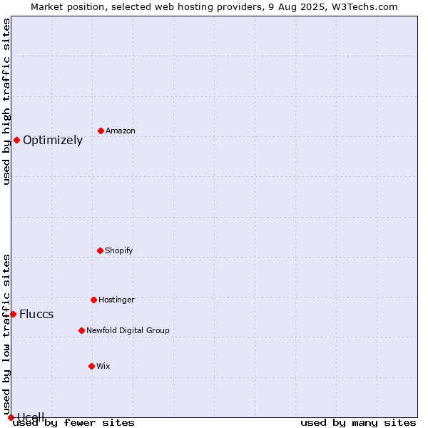 Market position of Optimizely vs. Fluccs vs. Ucell