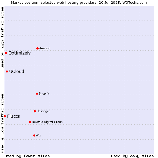 Market position of UCloud vs. Optimizely vs. Fluccs