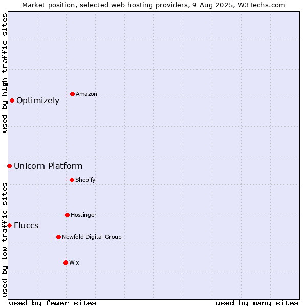 Market position of Optimizely vs. Unicorn Platform vs. Fluccs