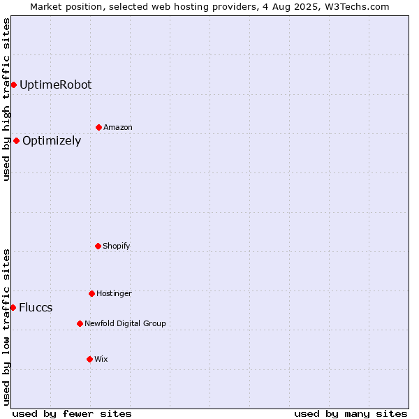 Market position of Optimizely vs. UptimeRobot vs. Fluccs
