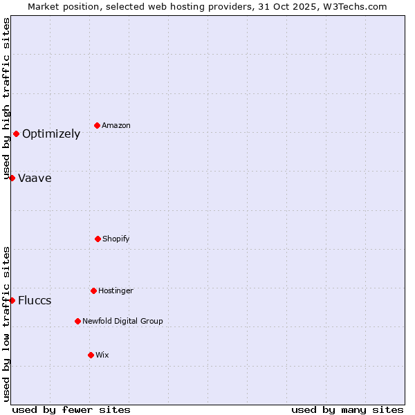 Market position of Optimizely vs. Fluccs vs. Vaave