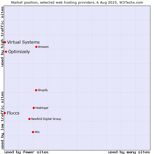 Market position of Optimizely vs. Virtual Systems vs. Fluccs