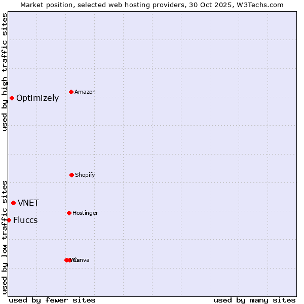 Market position of VNET vs. Optimizely vs. Fluccs