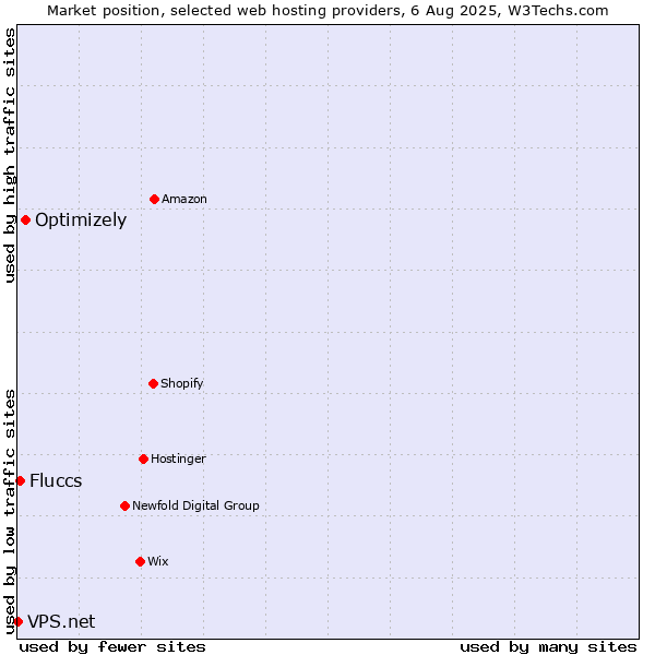Market position of Optimizely vs. Fluccs vs. VPS.net