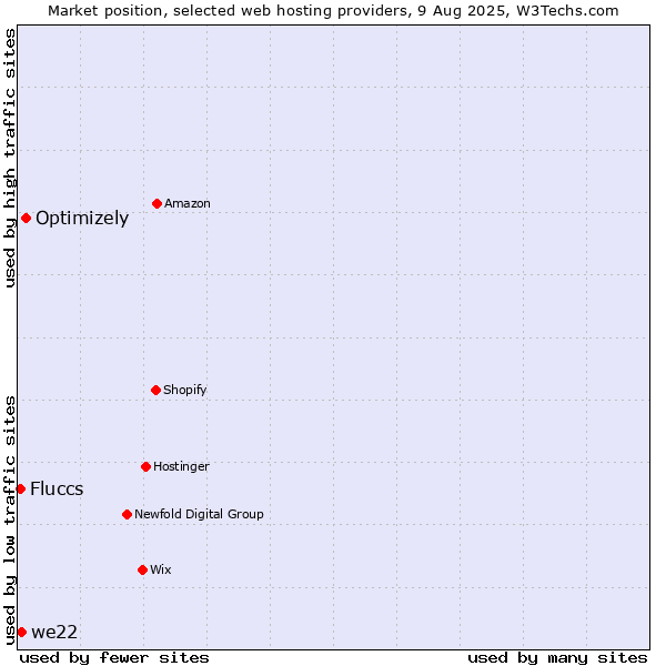 Market position of Optimizely vs. we22 vs. Fluccs