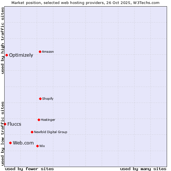 Market position of Web.com vs. Optimizely vs. Fluccs