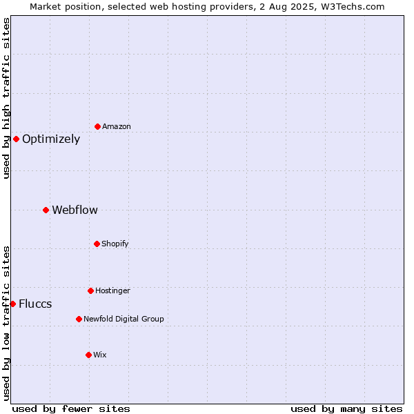 Market position of Webflow vs. Optimizely vs. Fluccs