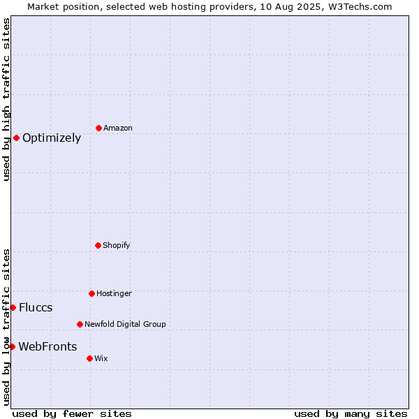 Market position of Optimizely vs. WebFronts vs. Fluccs