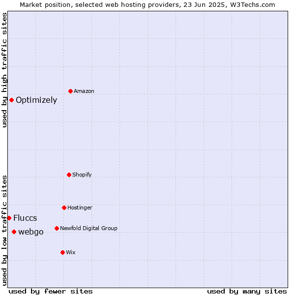 Market position of webgo vs. Optimizely vs. Fluccs