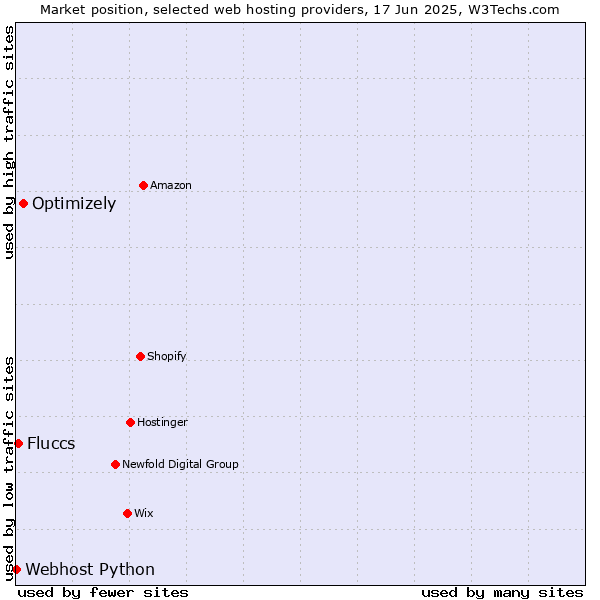 Market position of Optimizely vs. Fluccs vs. Webhost Python