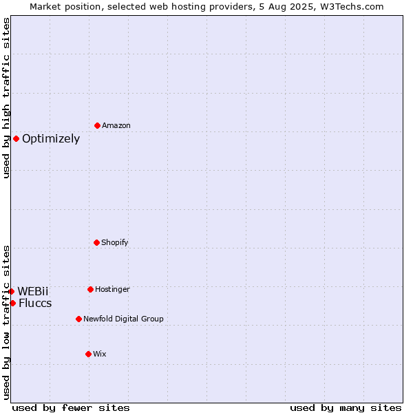 Market position of Optimizely vs. Fluccs vs. WEBii