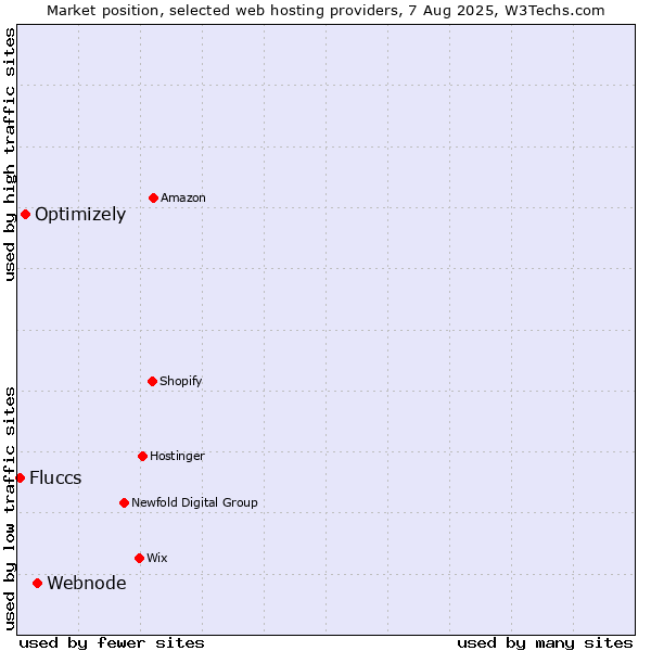 Market position of Webnode vs. Optimizely vs. Fluccs