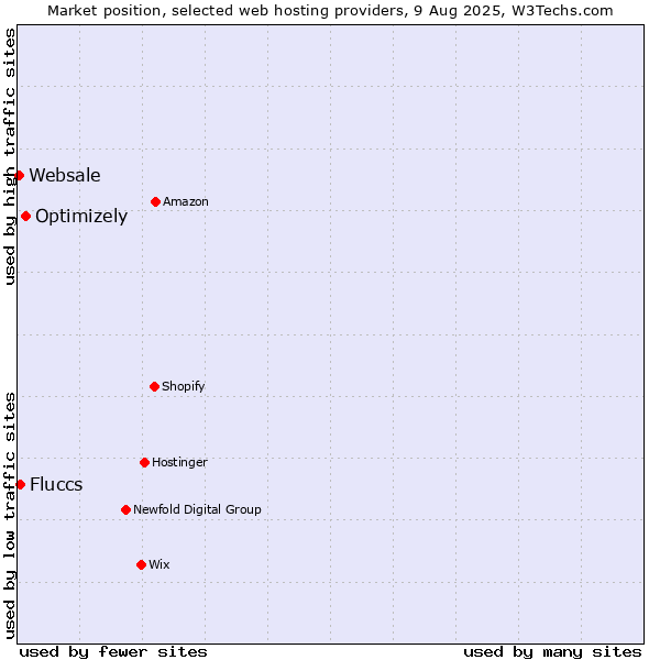 Market position of Optimizely vs. Fluccs vs. Websale