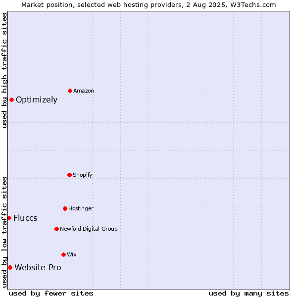 Market position of Optimizely vs. Website Pro vs. Fluccs