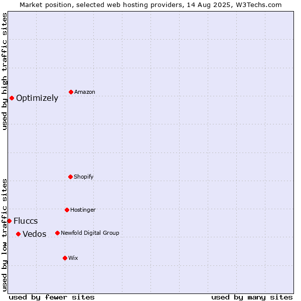 Market position of Vedos vs. Optimizely vs. Fluccs