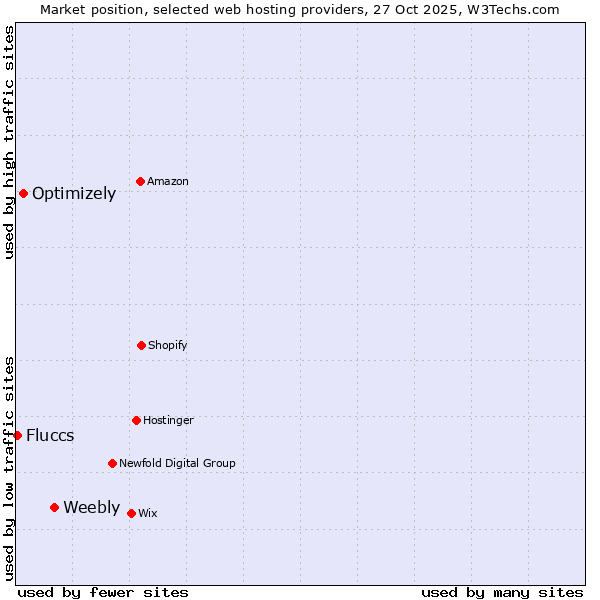 Market position of Weebly vs. Optimizely vs. Fluccs