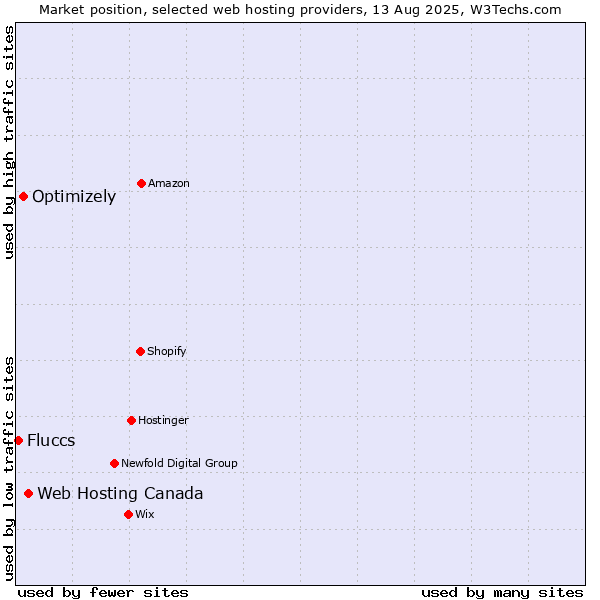 Market position of Web Hosting Canada vs. Optimizely vs. Fluccs