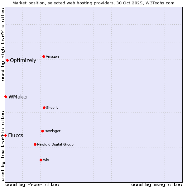 Market position of Optimizely vs. WMaker vs. Fluccs