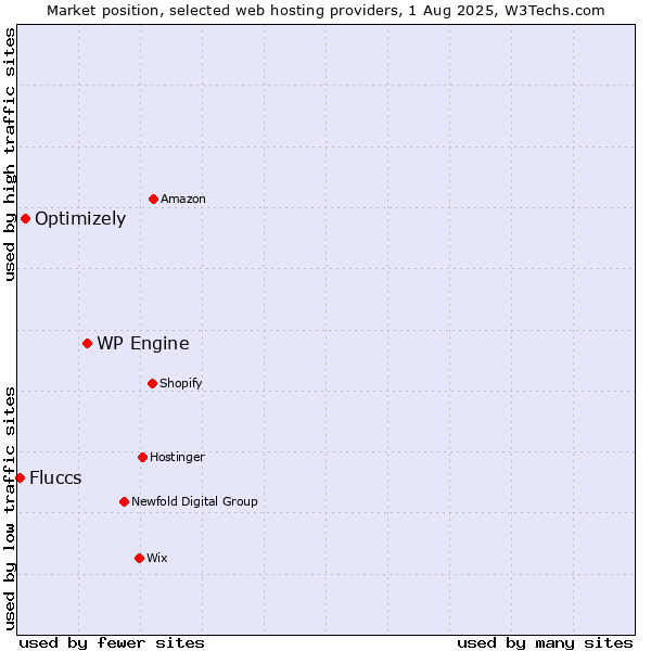 Market position of WP Engine vs. Optimizely vs. Fluccs