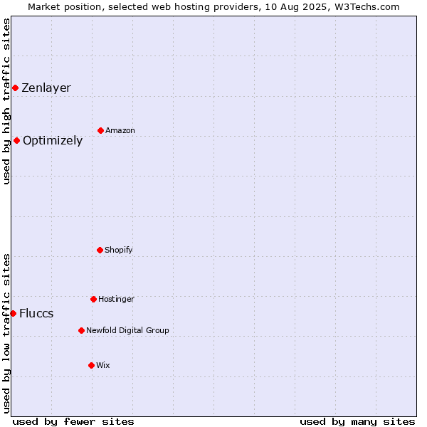 Market position of Optimizely vs. Zenlayer vs. Fluccs