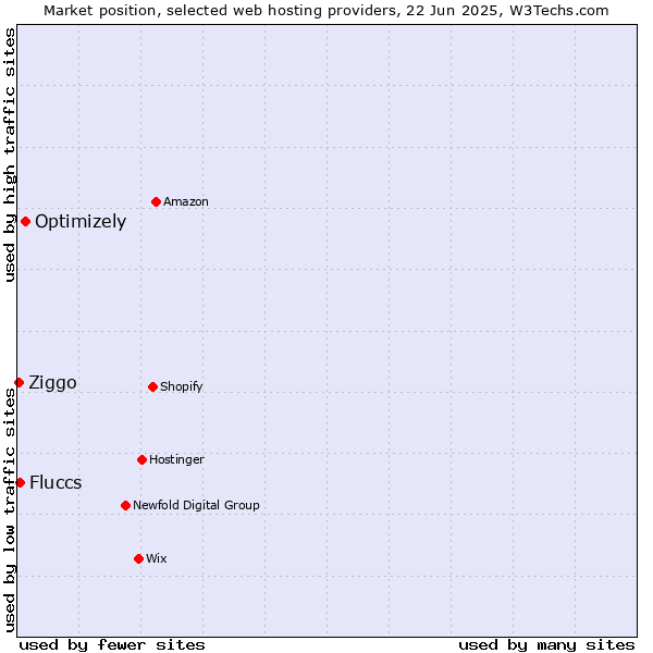 Market position of Optimizely vs. Fluccs vs. Ziggo