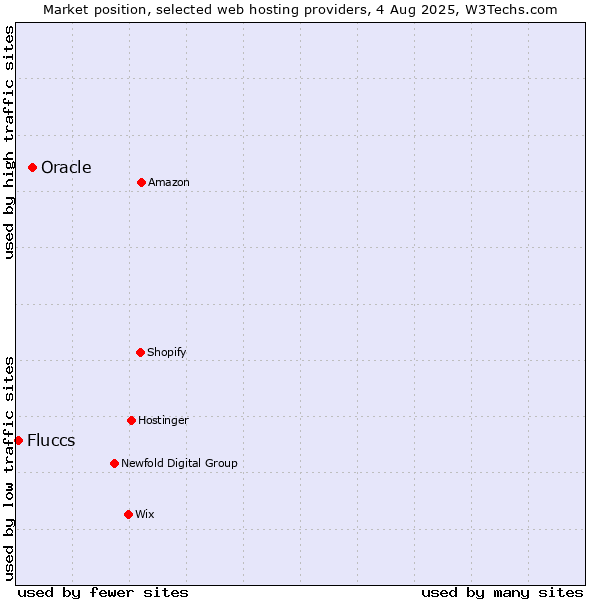 Market position of Oracle vs. Fluccs