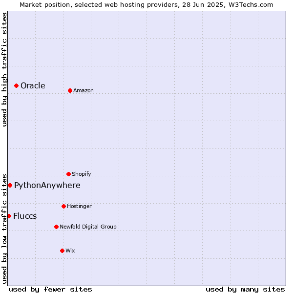 Market position of Oracle vs. PythonAnywhere vs. Fluccs