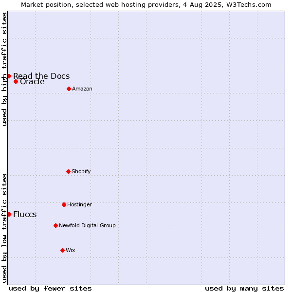 Market position of Oracle vs. Read the Docs vs. Fluccs