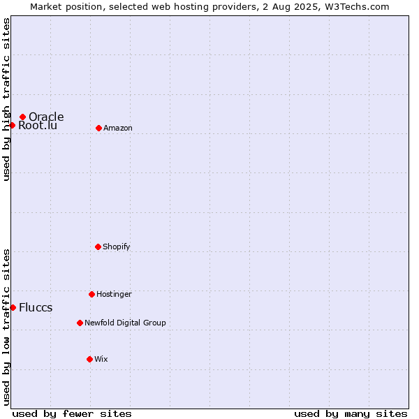 Market position of Oracle vs. Fluccs vs. Root.lu