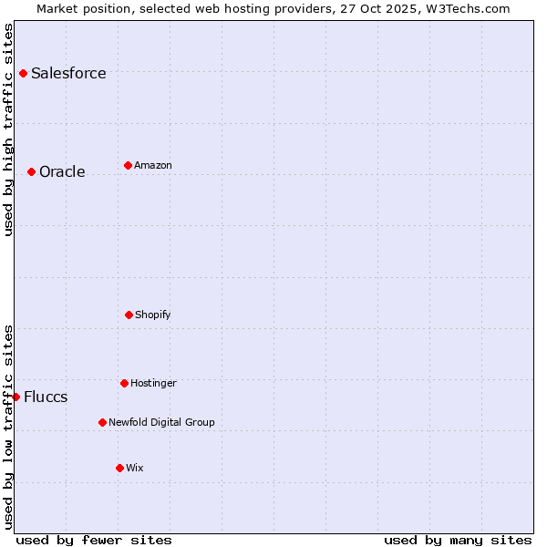 Market position of Oracle vs. Salesforce vs. Fluccs