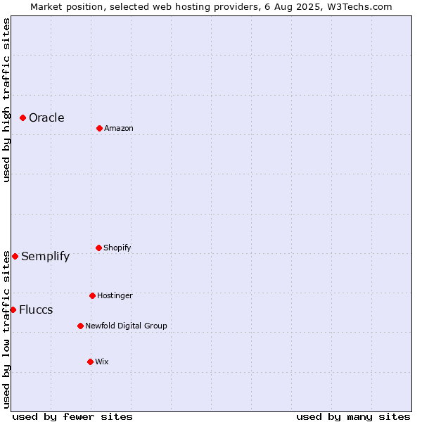 Market position of Oracle vs. Semplify vs. Fluccs