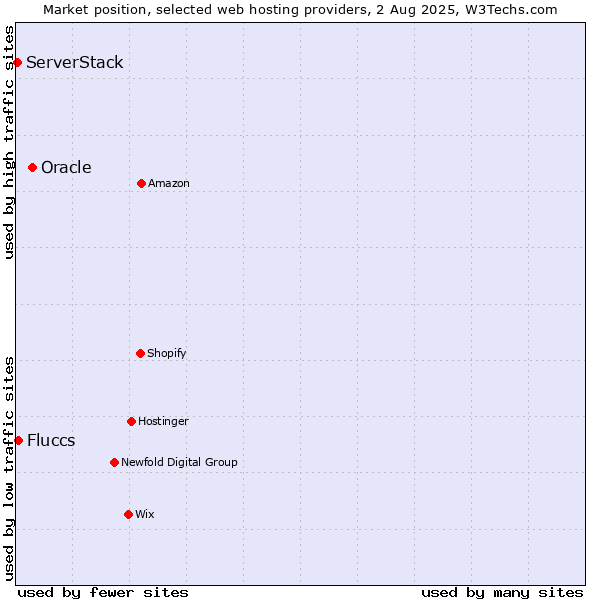 Market position of Oracle vs. Fluccs vs. ServerStack