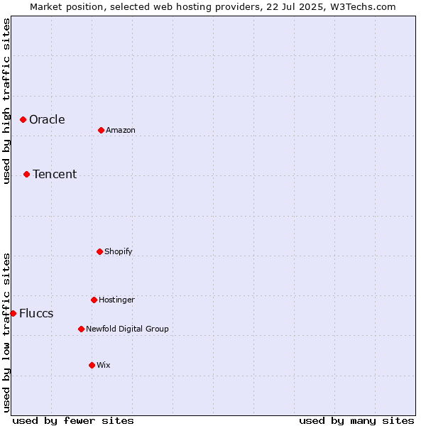 Market position of Tencent vs. Oracle vs. Fluccs