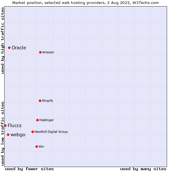 Market position of Oracle vs. webgo vs. Fluccs