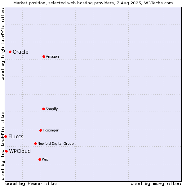 Market position of Oracle vs. WPCloud vs. Fluccs