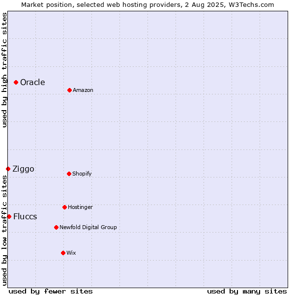 Market position of Oracle vs. Fluccs vs. Ziggo