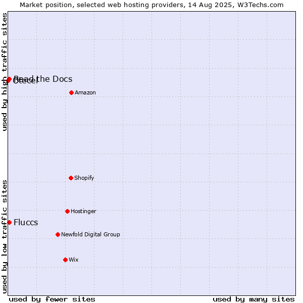 Market position of Read the Docs vs. Fluccs vs. Otecel