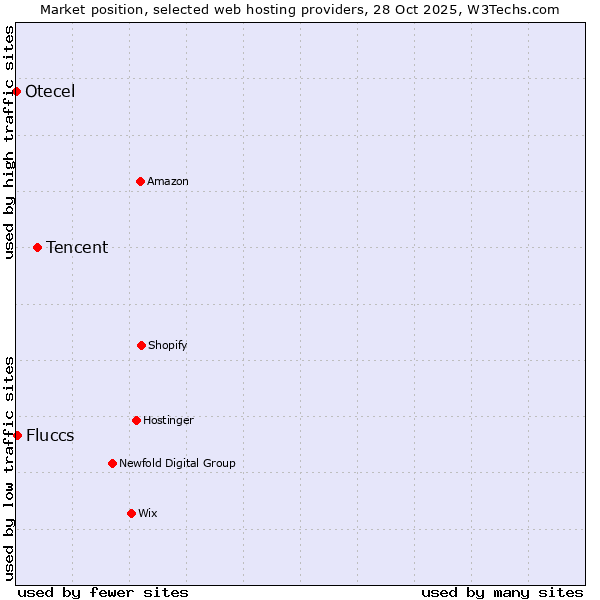 Market position of Tencent vs. Fluccs vs. Otecel