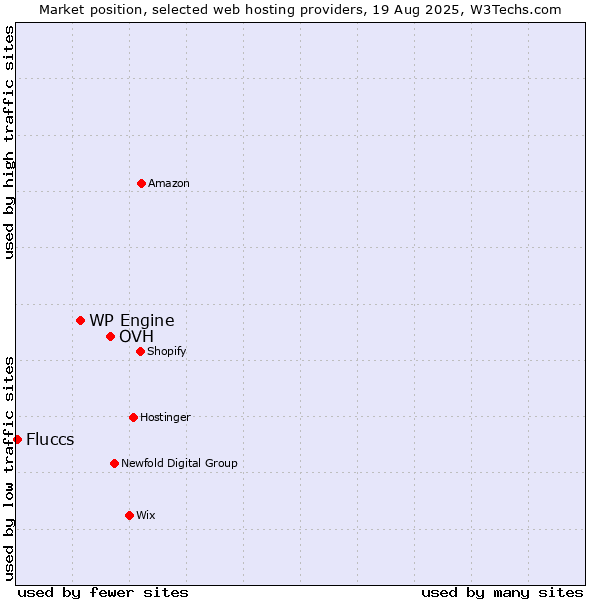 Market position of OVH vs. WP Engine vs. Fluccs