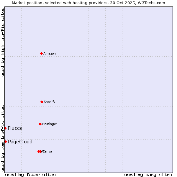 Market position of PageCloud vs. Fluccs