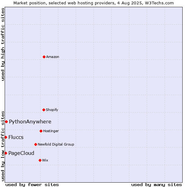 Market position of PythonAnywhere vs. PageCloud vs. Fluccs
