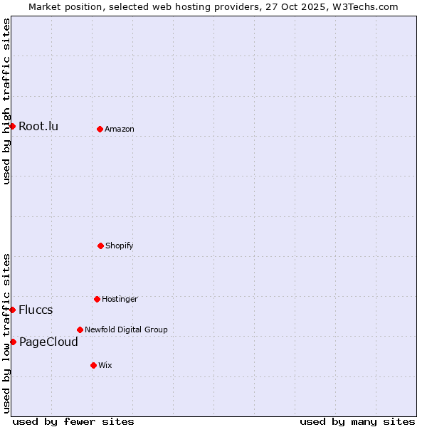 Market position of PageCloud vs. Fluccs vs. Root.lu
