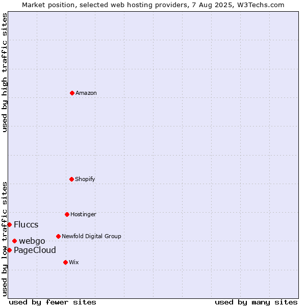 Market position of webgo vs. PageCloud vs. Fluccs