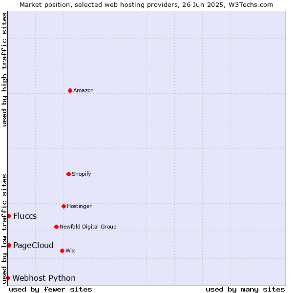 Market position of PageCloud vs. Fluccs vs. Webhost Python